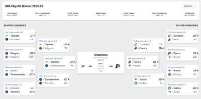 Bracket final nba 2025.